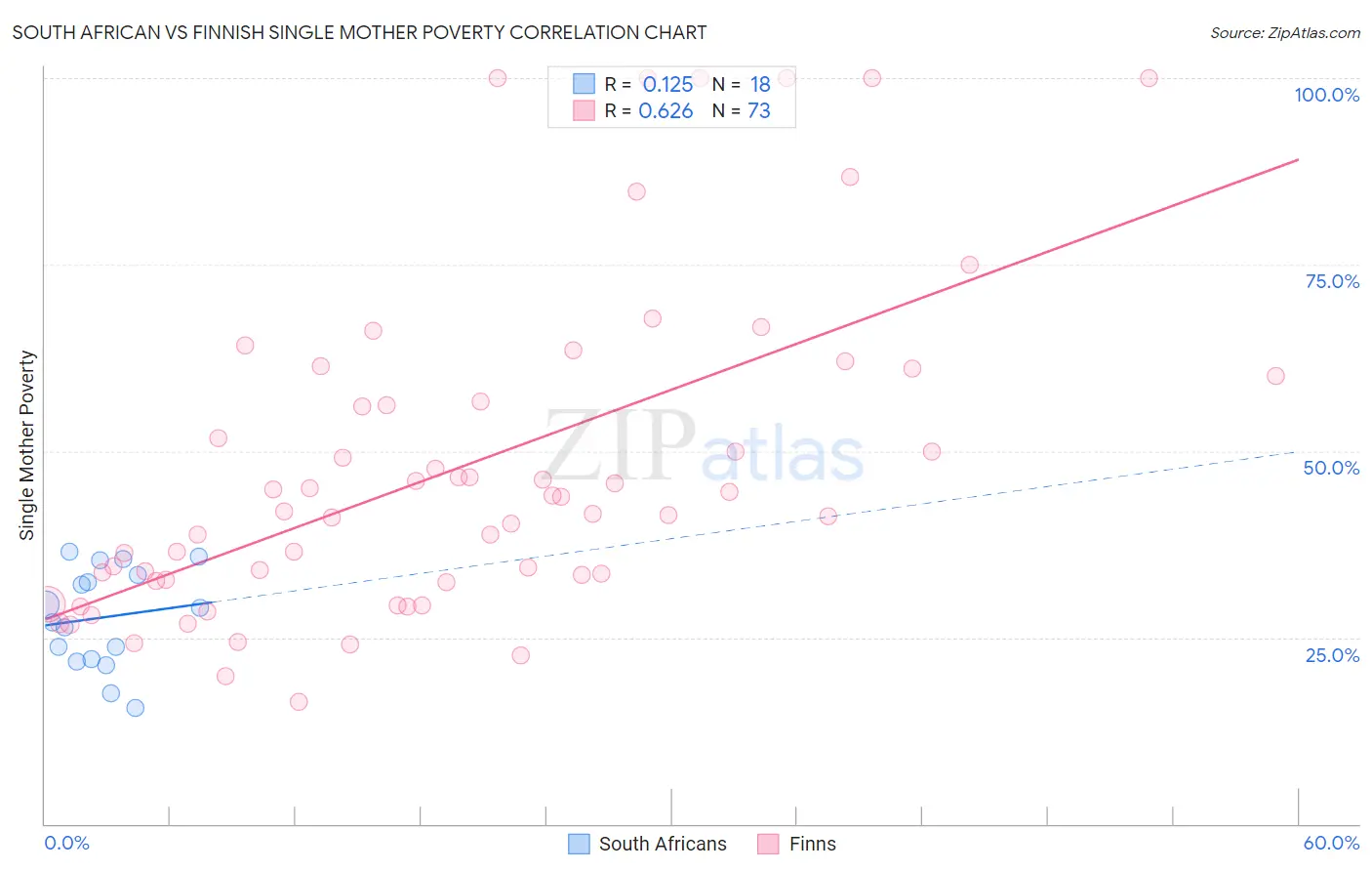South African vs Finnish Single Mother Poverty