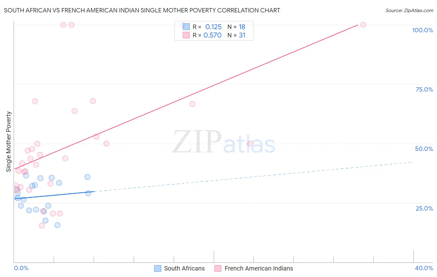 South African vs French American Indian Single Mother Poverty