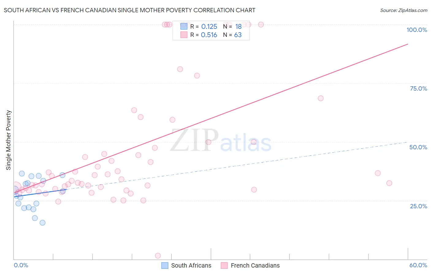 South African vs French Canadian Single Mother Poverty
