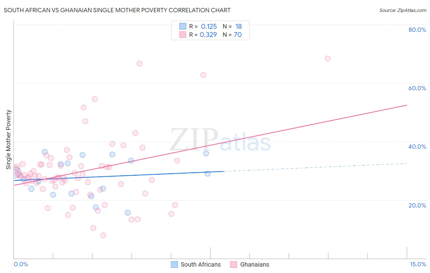 South African vs Ghanaian Single Mother Poverty