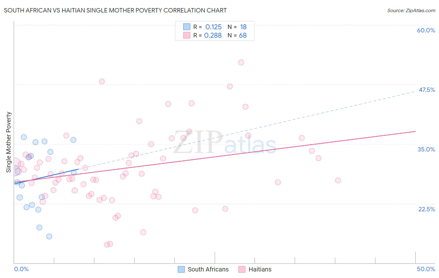 South African vs Haitian Single Mother Poverty