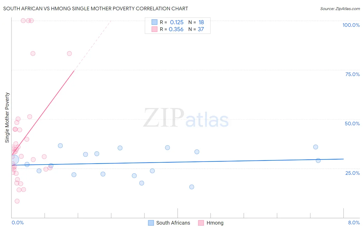 South African vs Hmong Single Mother Poverty