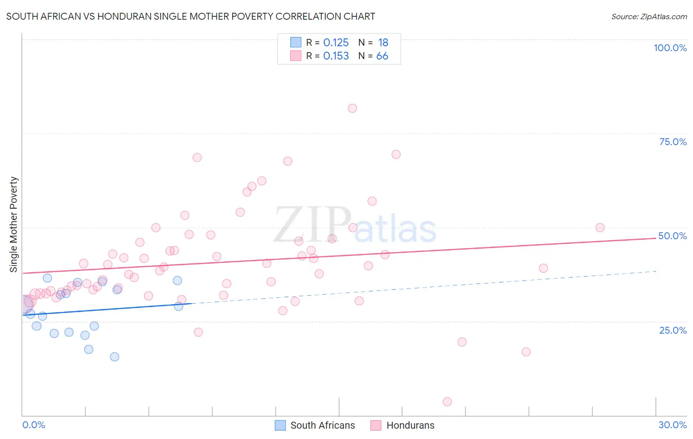 South African vs Honduran Single Mother Poverty