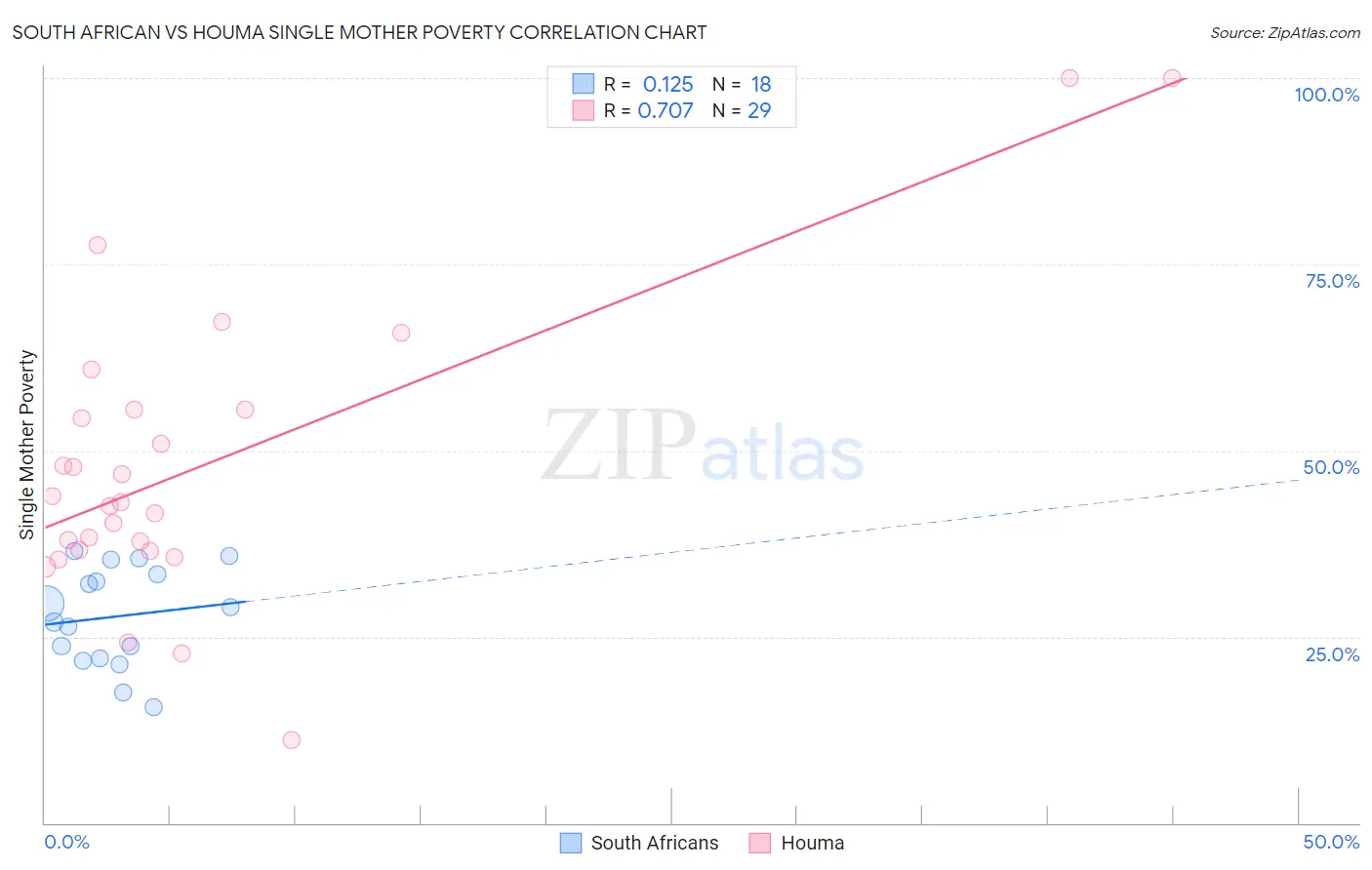 South African vs Houma Single Mother Poverty