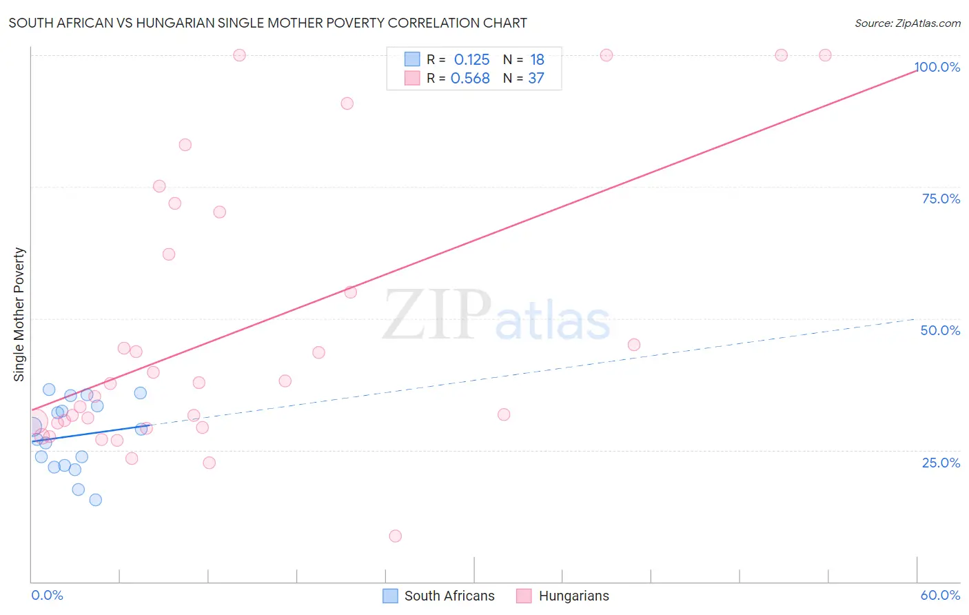 South African vs Hungarian Single Mother Poverty