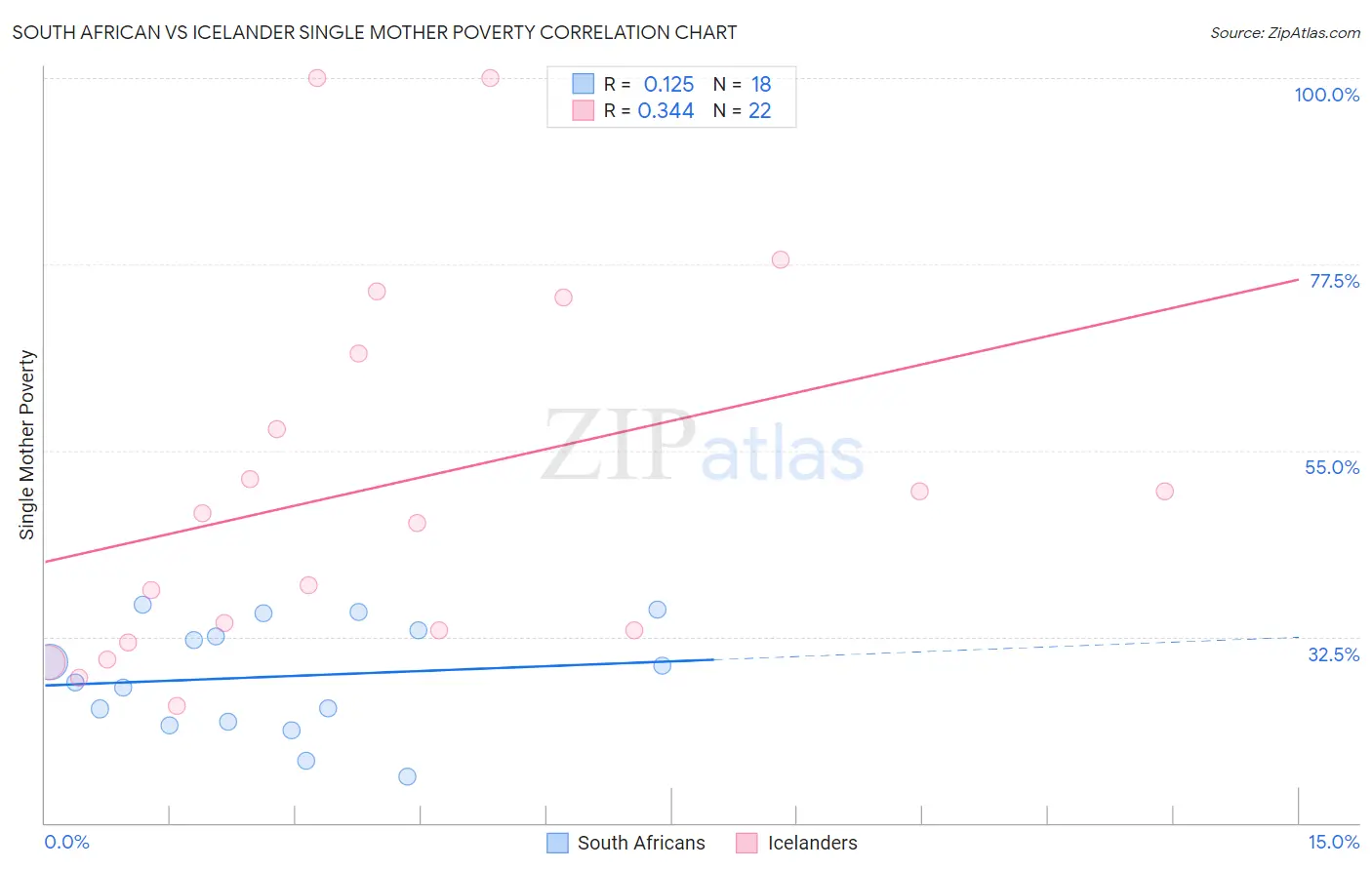 South African vs Icelander Single Mother Poverty