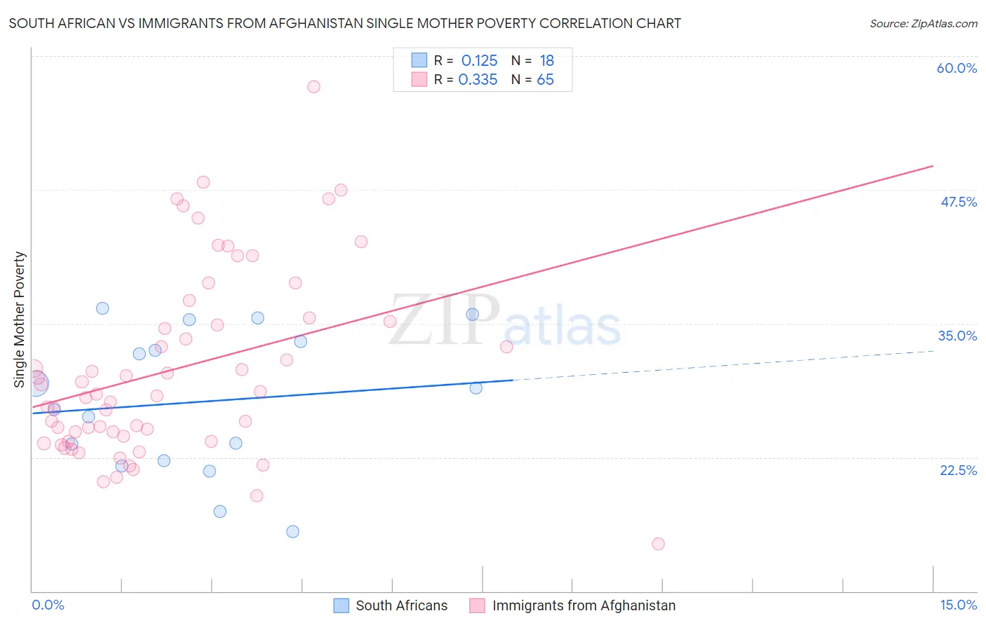 South African vs Immigrants from Afghanistan Single Mother Poverty