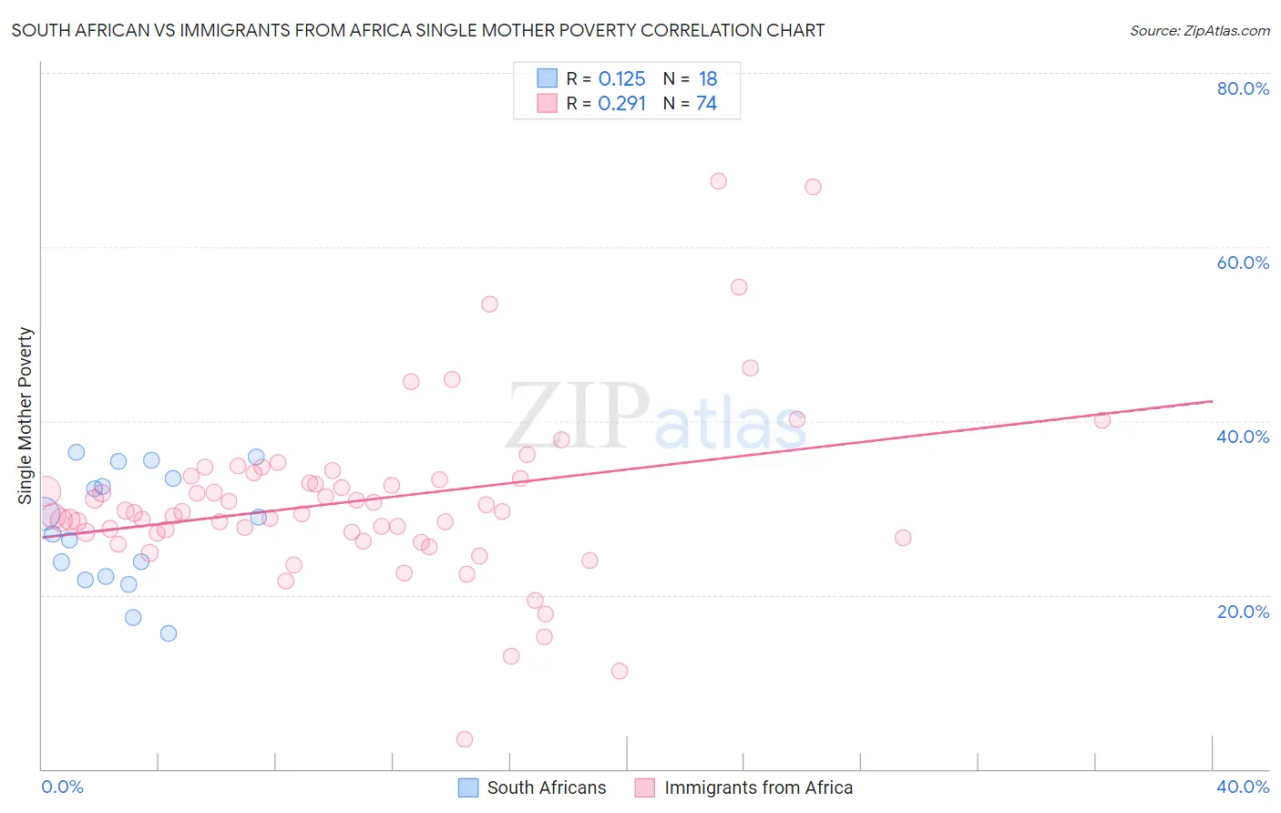 South African vs Immigrants from Africa Single Mother Poverty