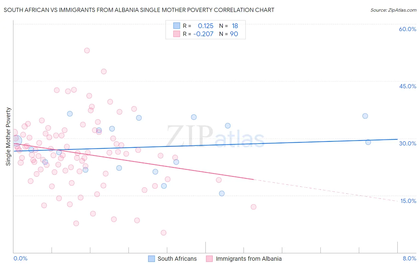 South African vs Immigrants from Albania Single Mother Poverty
