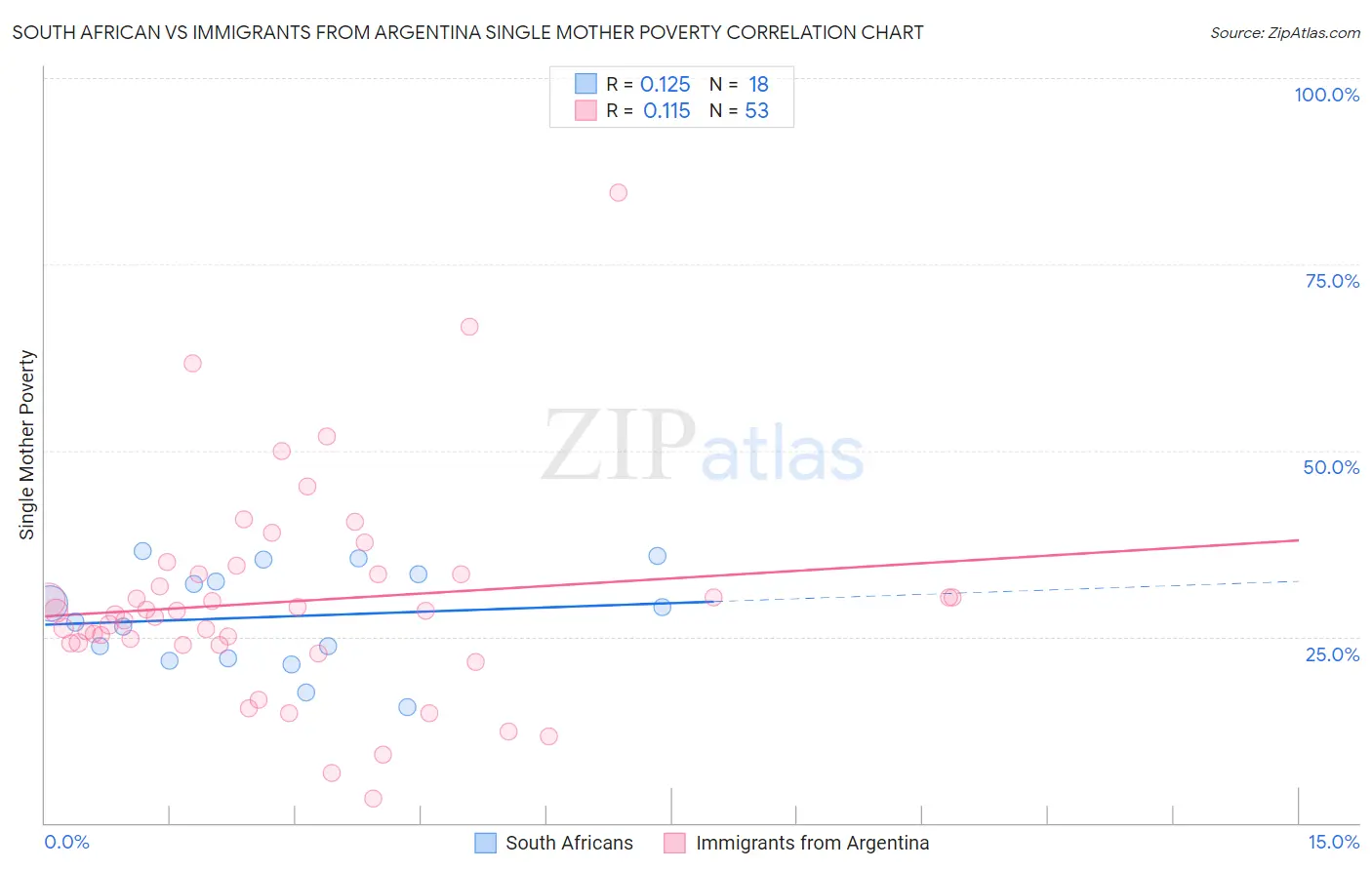 South African vs Immigrants from Argentina Single Mother Poverty