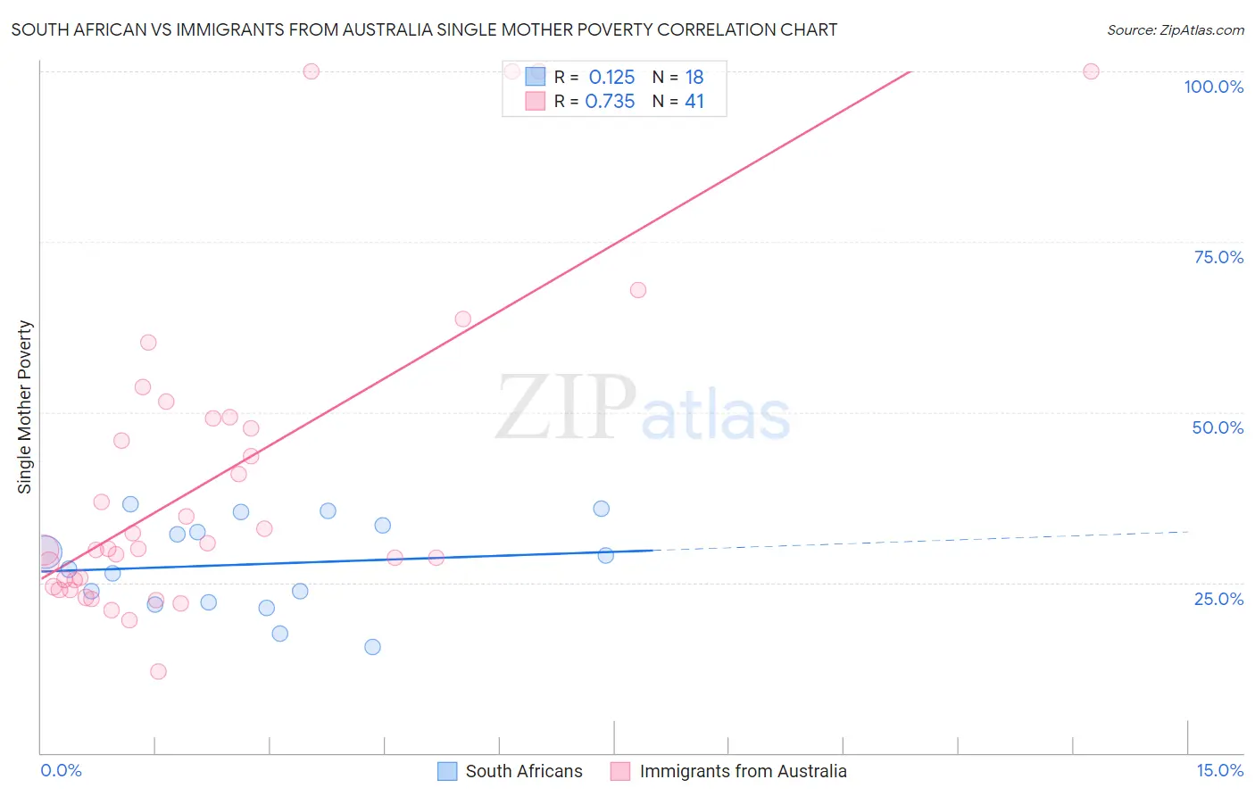 South African vs Immigrants from Australia Single Mother Poverty
