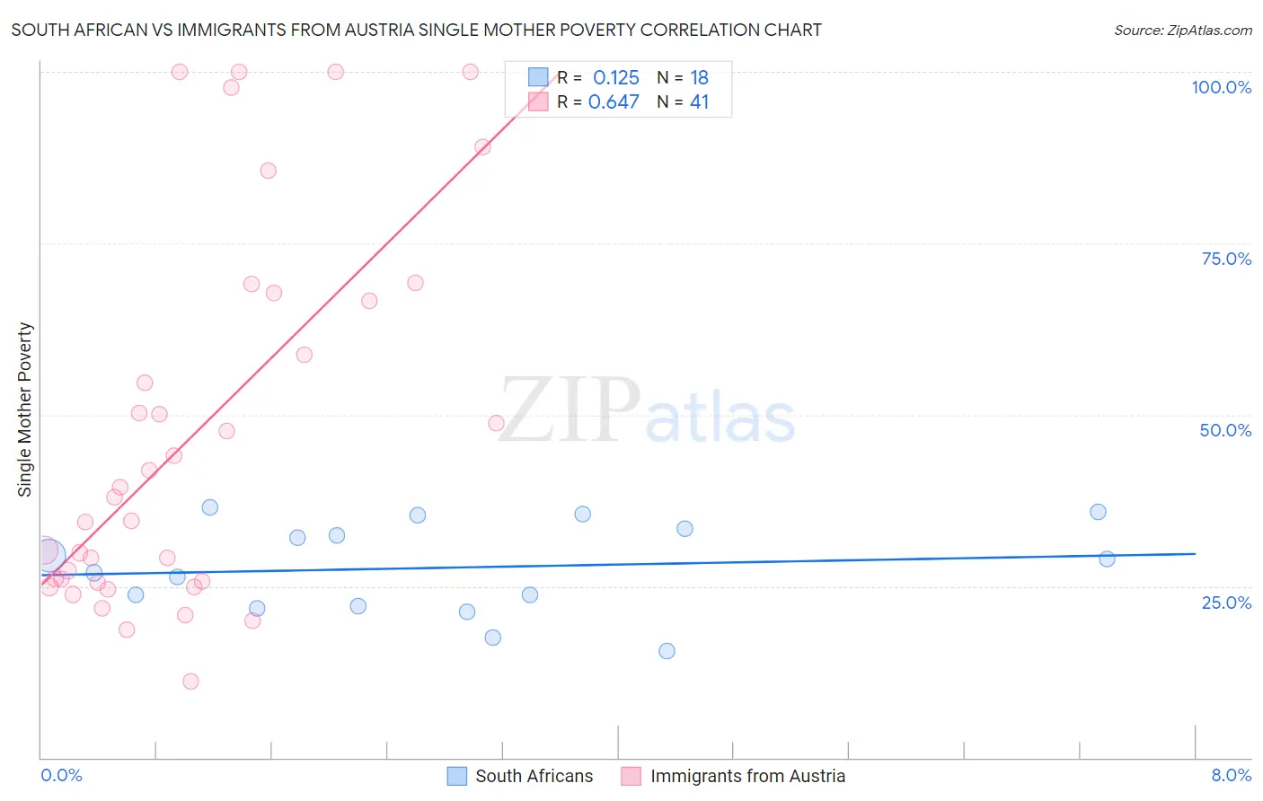 South African vs Immigrants from Austria Single Mother Poverty