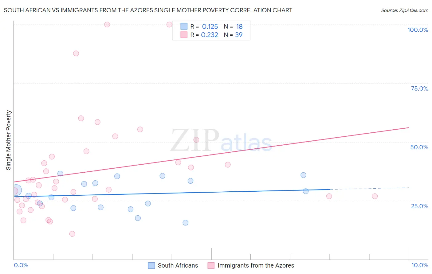 South African vs Immigrants from the Azores Single Mother Poverty