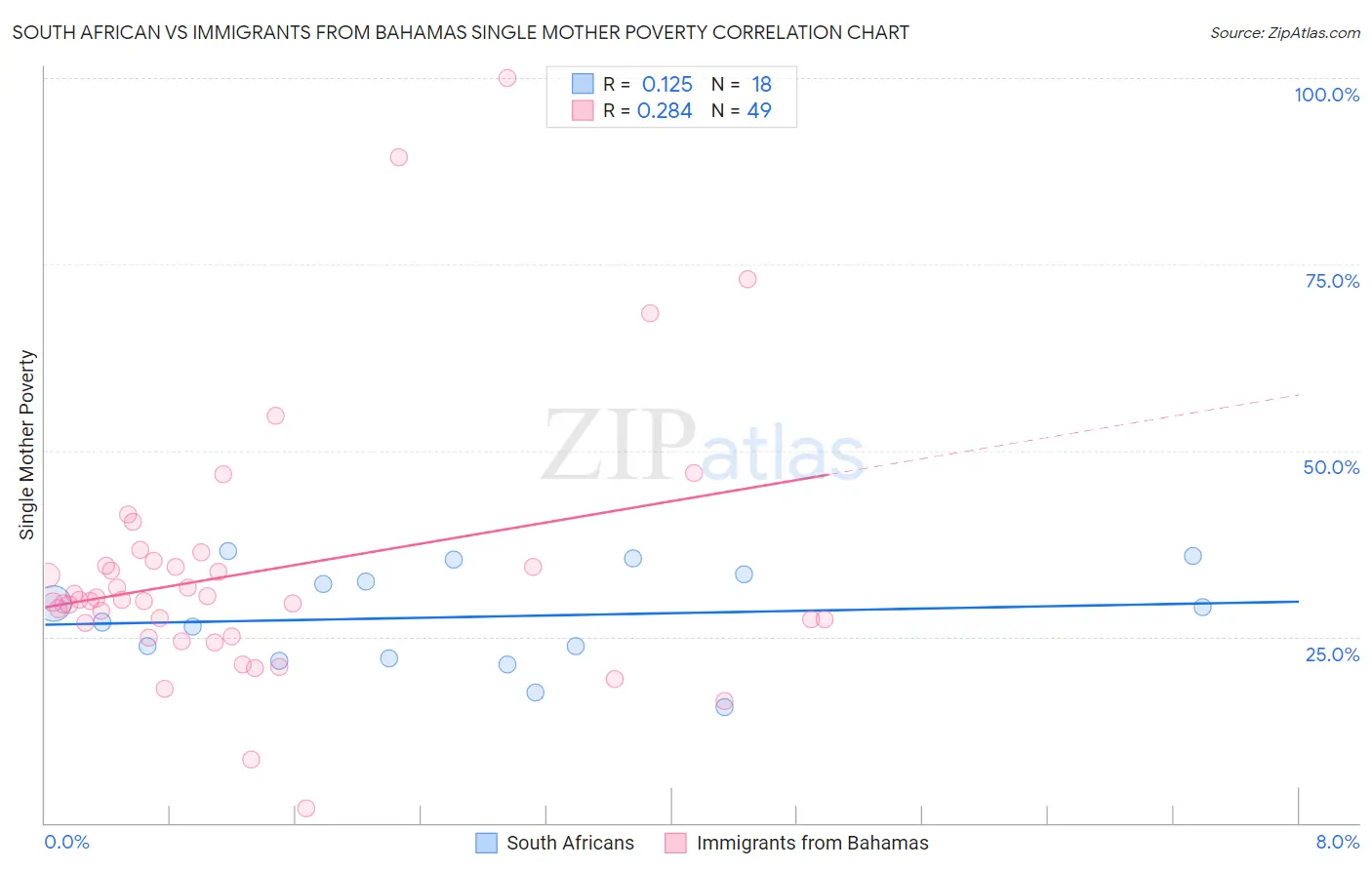 South African vs Immigrants from Bahamas Single Mother Poverty