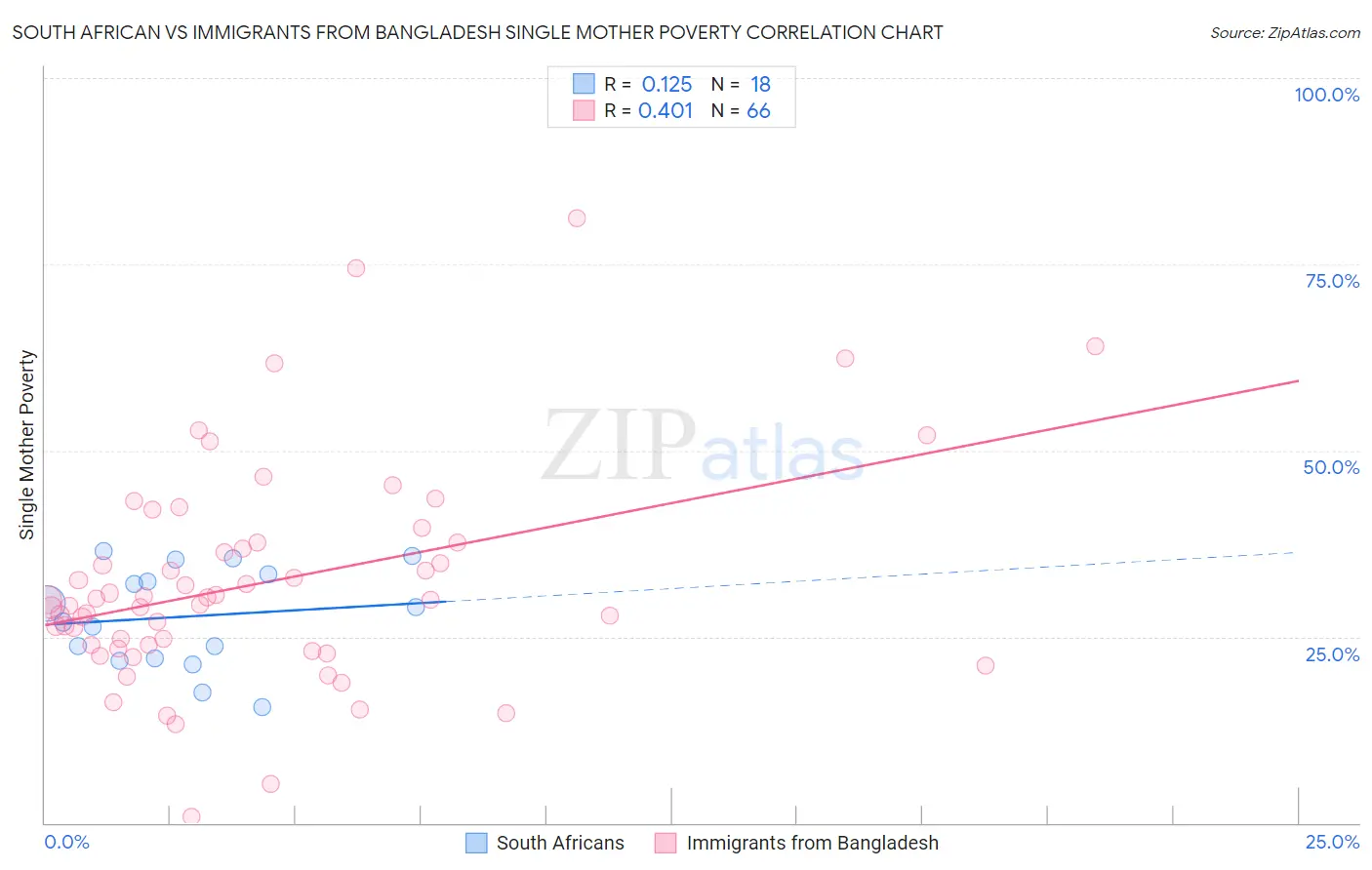 South African vs Immigrants from Bangladesh Single Mother Poverty