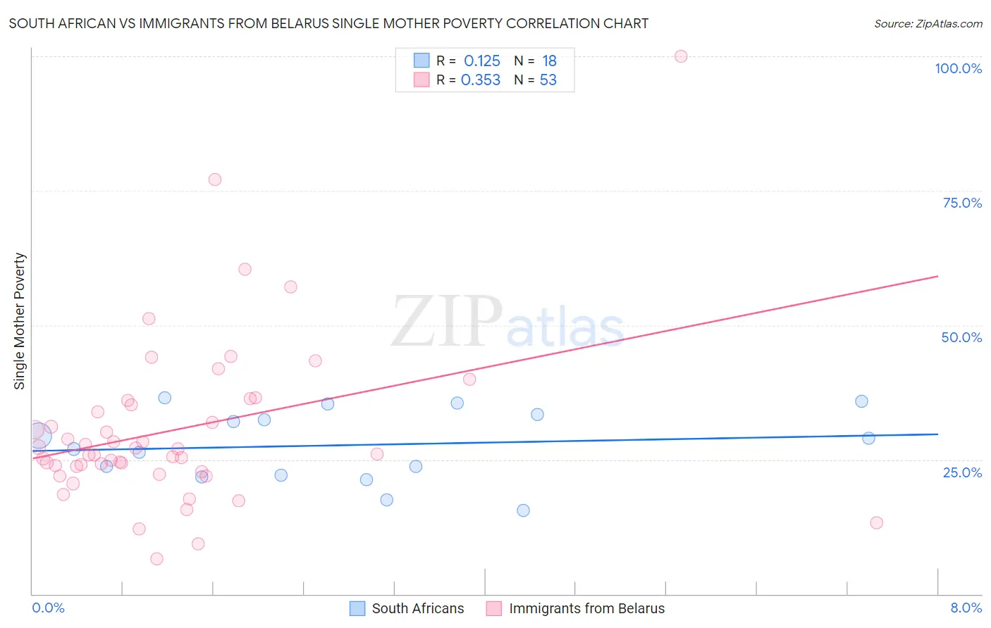 South African vs Immigrants from Belarus Single Mother Poverty