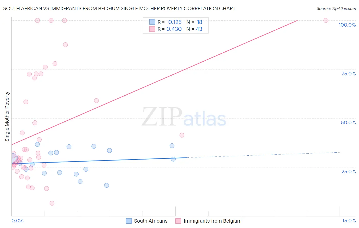 South African vs Immigrants from Belgium Single Mother Poverty