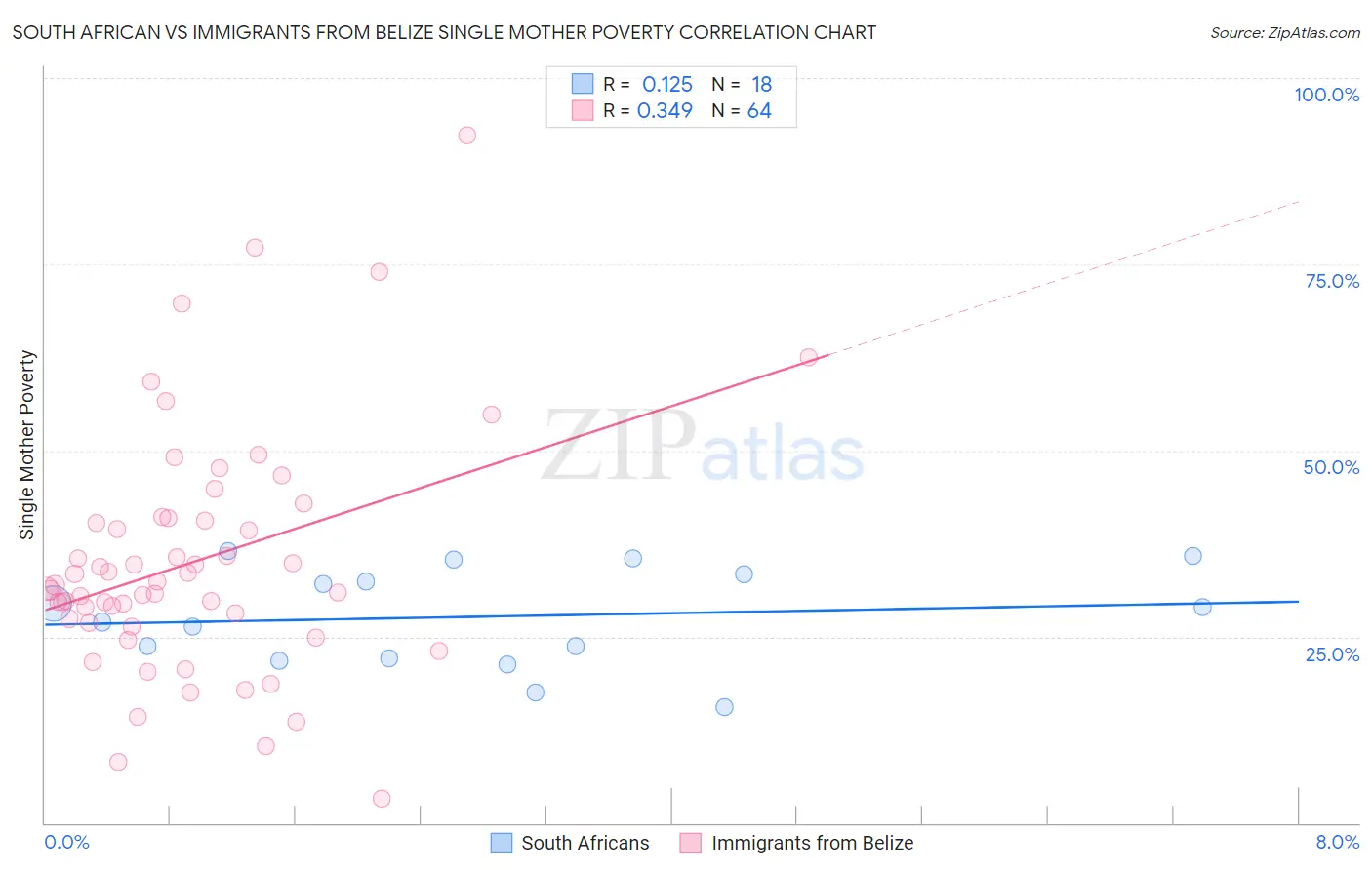 South African vs Immigrants from Belize Single Mother Poverty