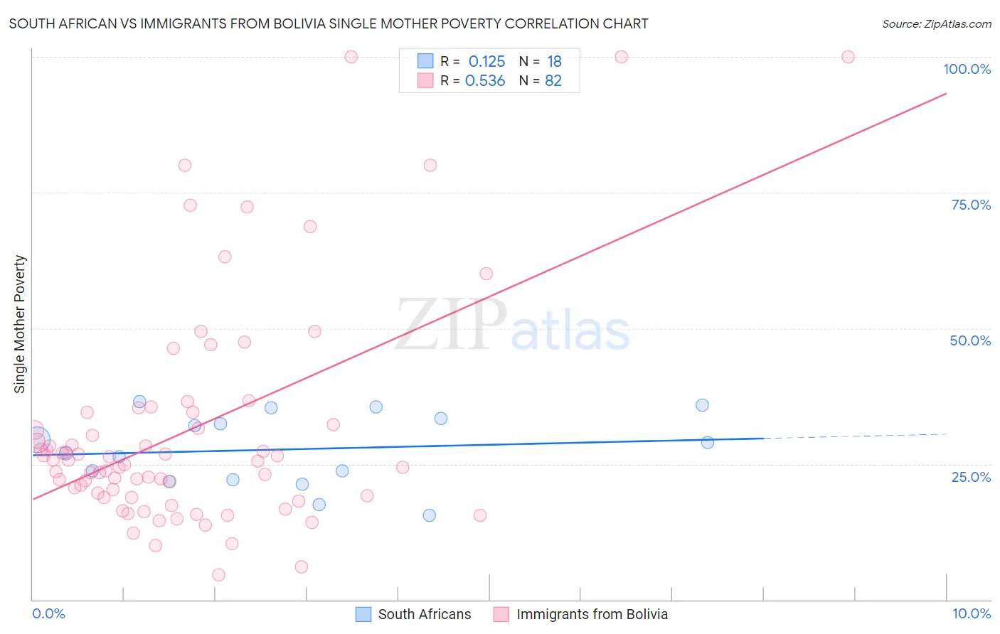 South African vs Immigrants from Bolivia Single Mother Poverty