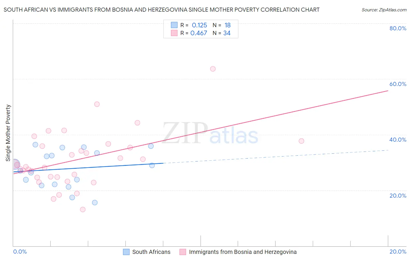 South African vs Immigrants from Bosnia and Herzegovina Single Mother Poverty