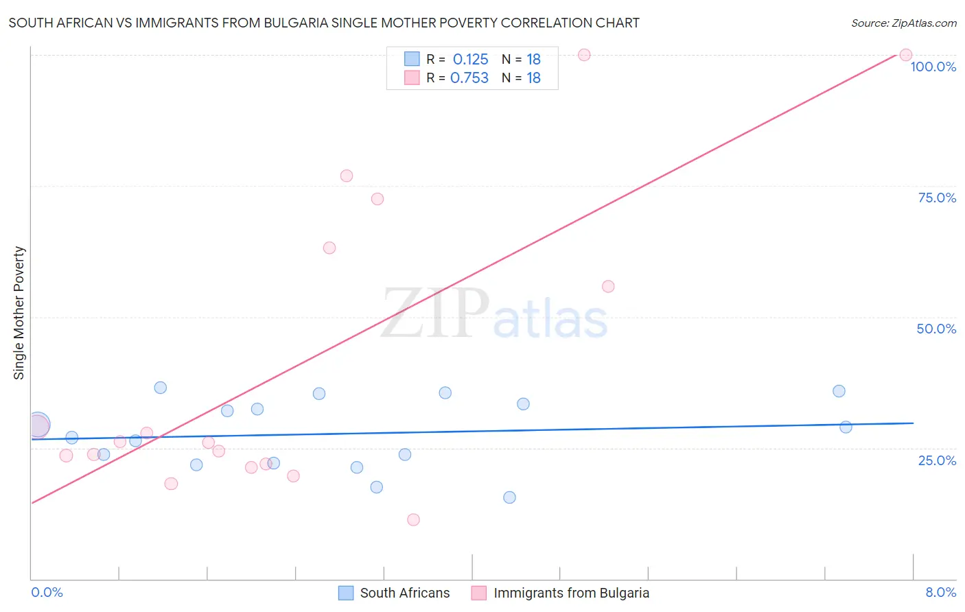 South African vs Immigrants from Bulgaria Single Mother Poverty