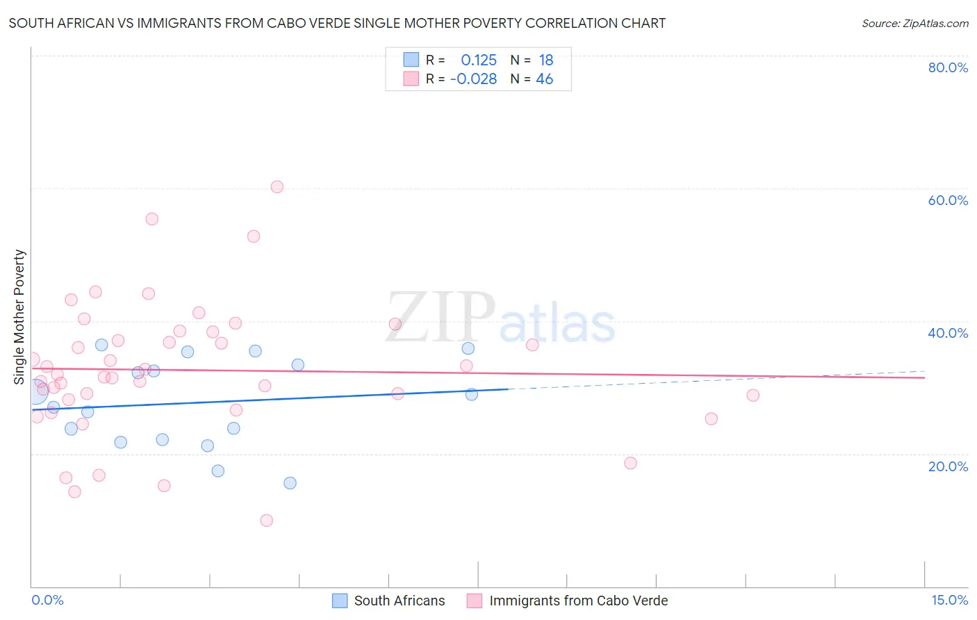South African vs Immigrants from Cabo Verde Single Mother Poverty