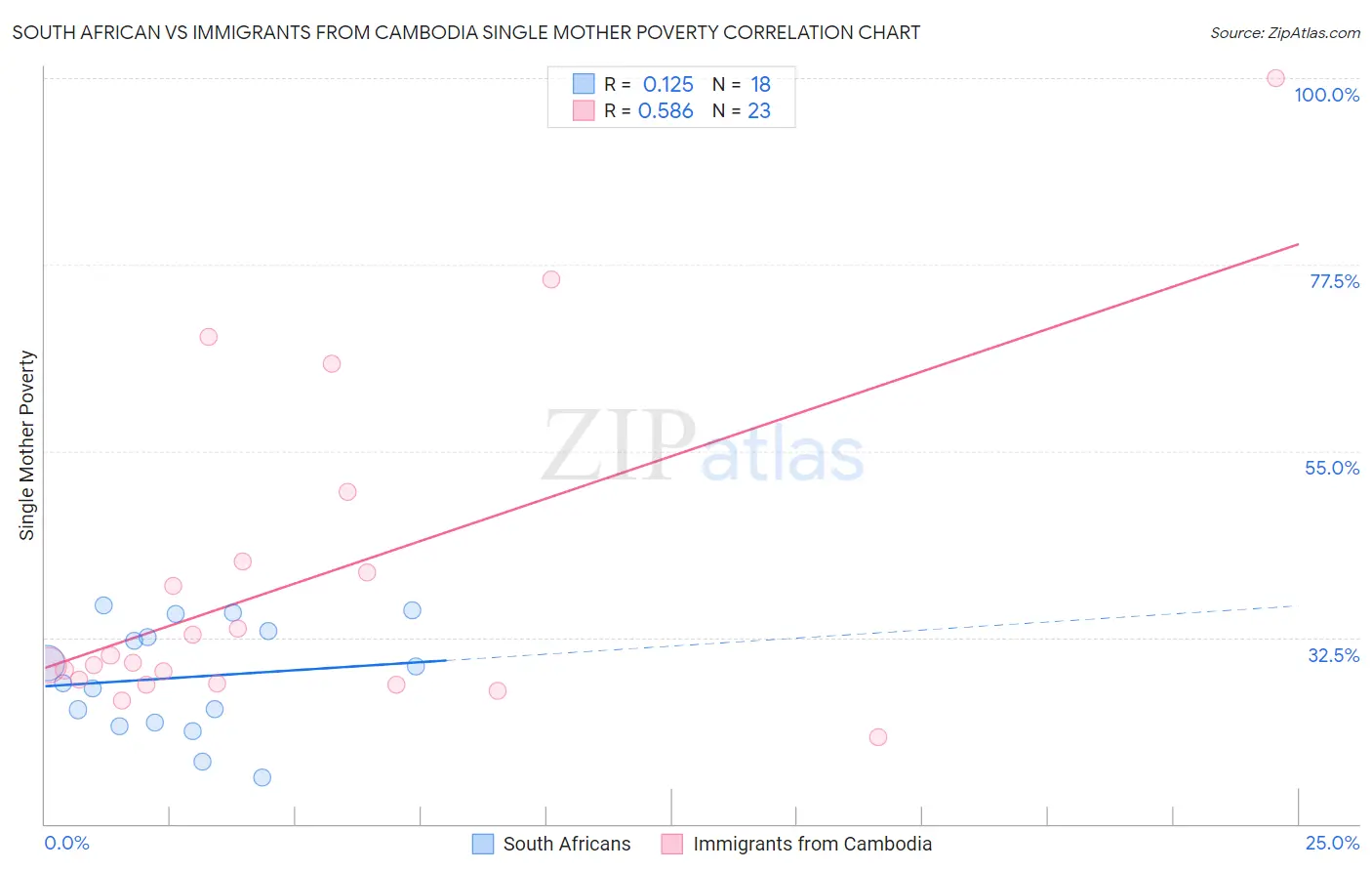 South African vs Immigrants from Cambodia Single Mother Poverty