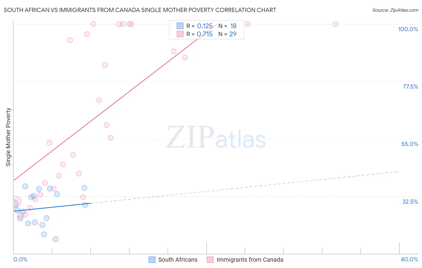South African vs Immigrants from Canada Single Mother Poverty