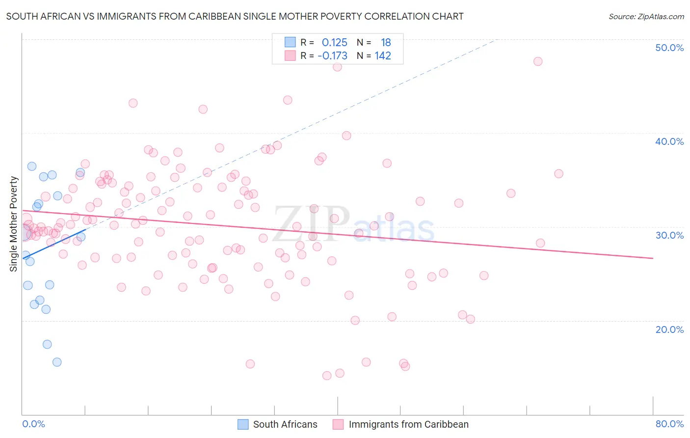 South African vs Immigrants from Caribbean Single Mother Poverty