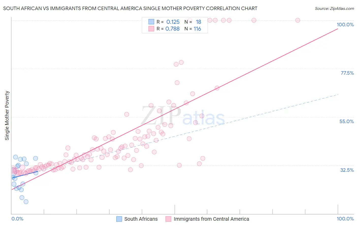 South African vs Immigrants from Central America Single Mother Poverty