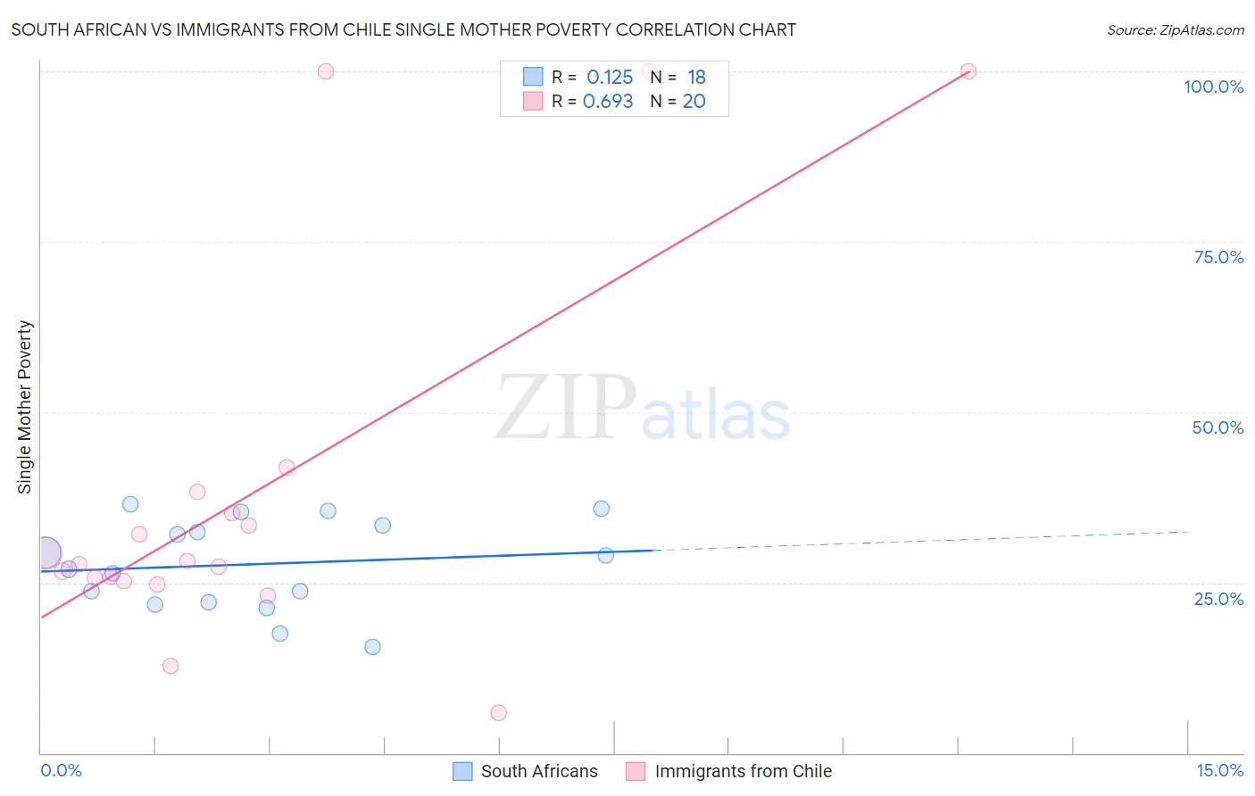 South African vs Immigrants from Chile Single Mother Poverty