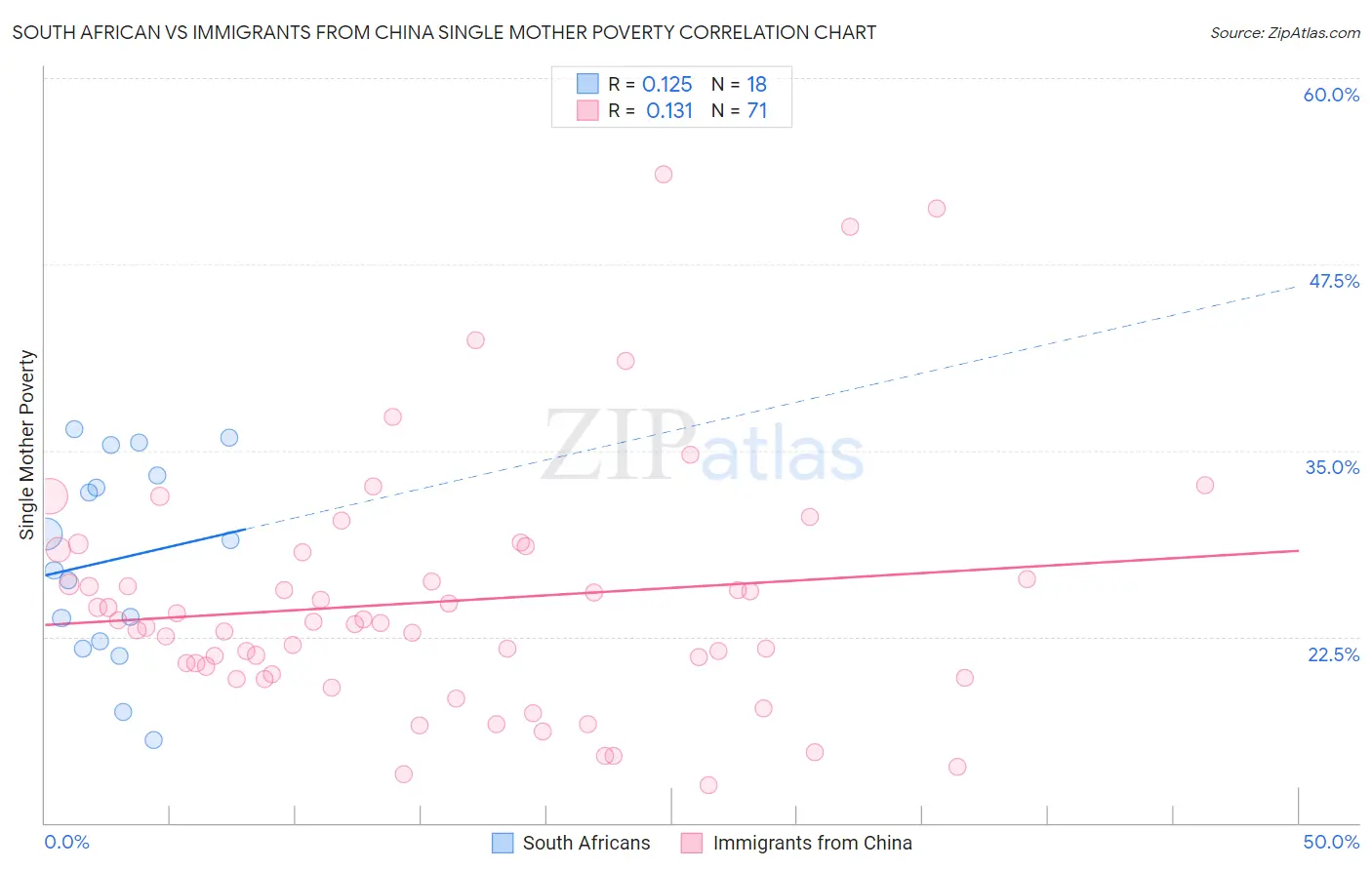 South African vs Immigrants from China Single Mother Poverty