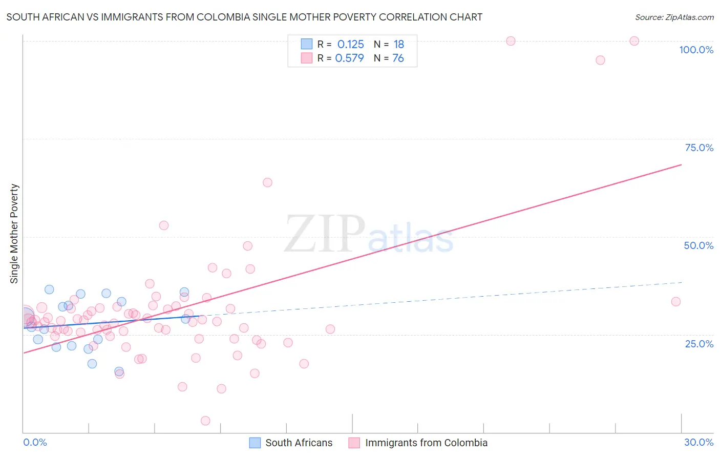 South African vs Immigrants from Colombia Single Mother Poverty