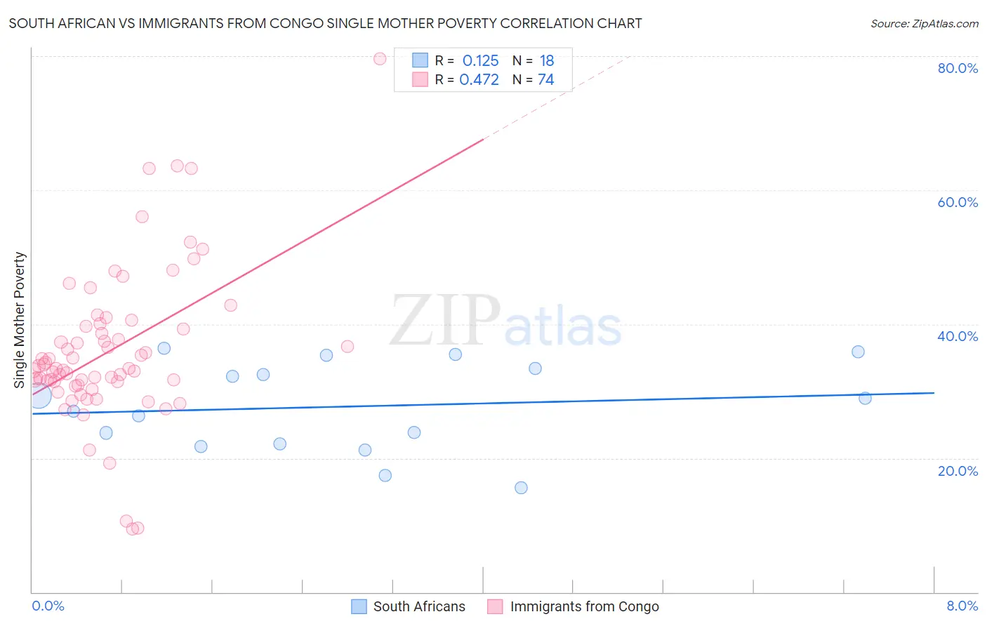 South African vs Immigrants from Congo Single Mother Poverty