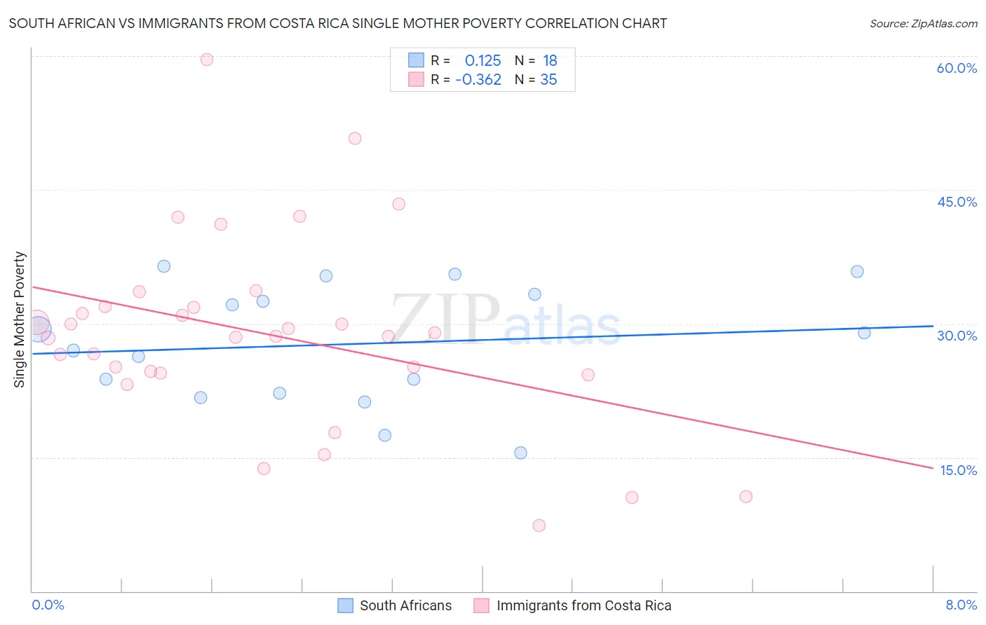South African vs Immigrants from Costa Rica Single Mother Poverty