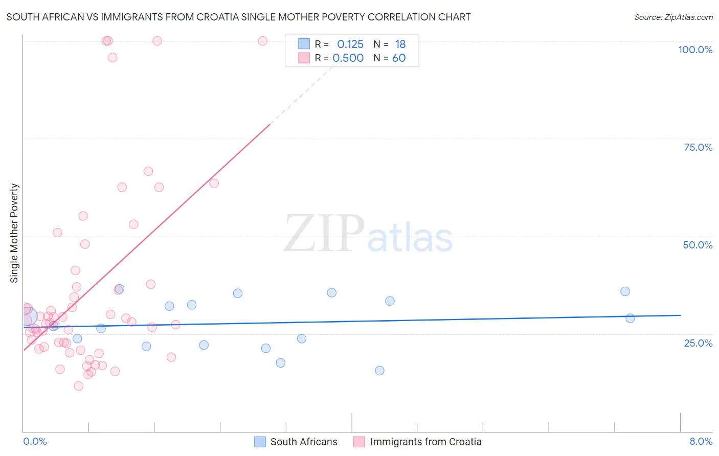 South African vs Immigrants from Croatia Single Mother Poverty