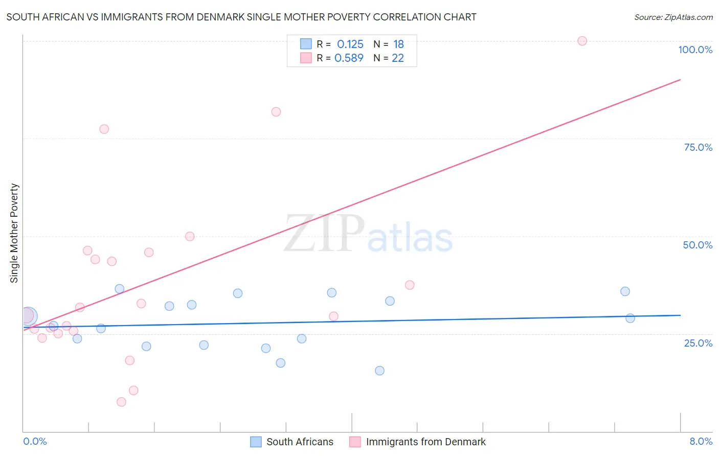 South African vs Immigrants from Denmark Single Mother Poverty