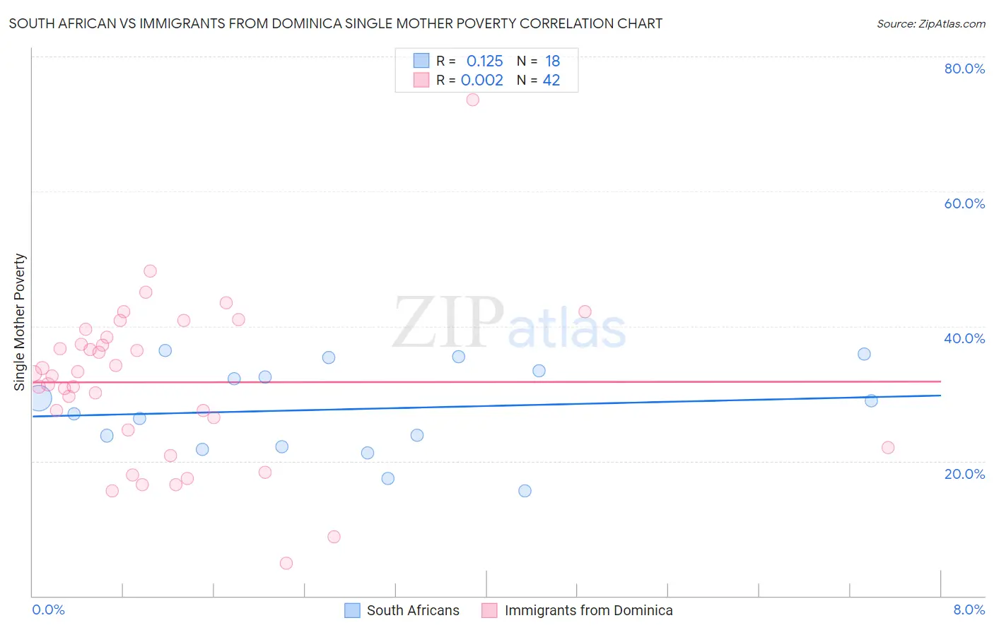 South African vs Immigrants from Dominica Single Mother Poverty