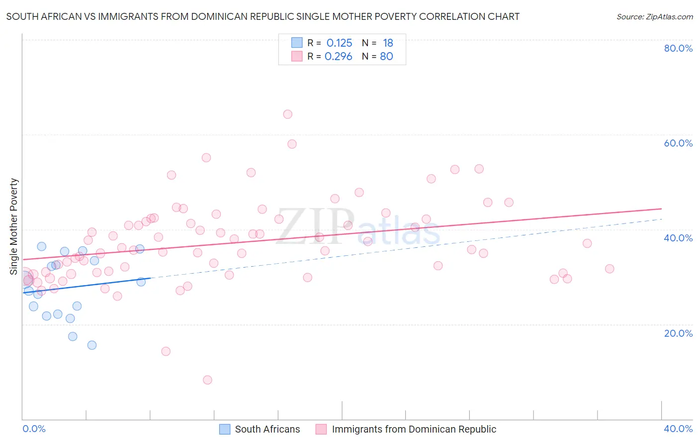 South African vs Immigrants from Dominican Republic Single Mother Poverty