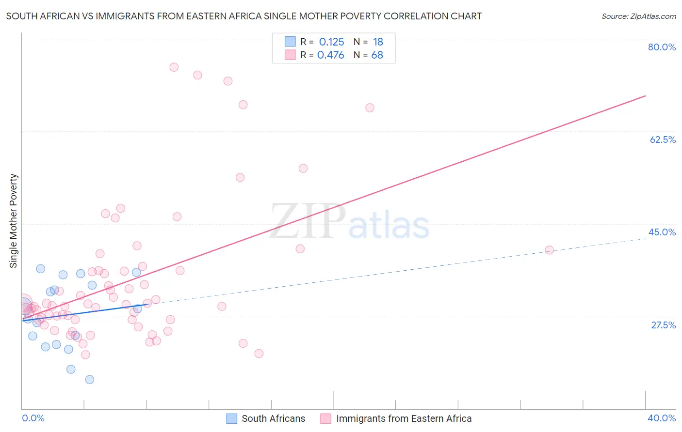 South African vs Immigrants from Eastern Africa Single Mother Poverty