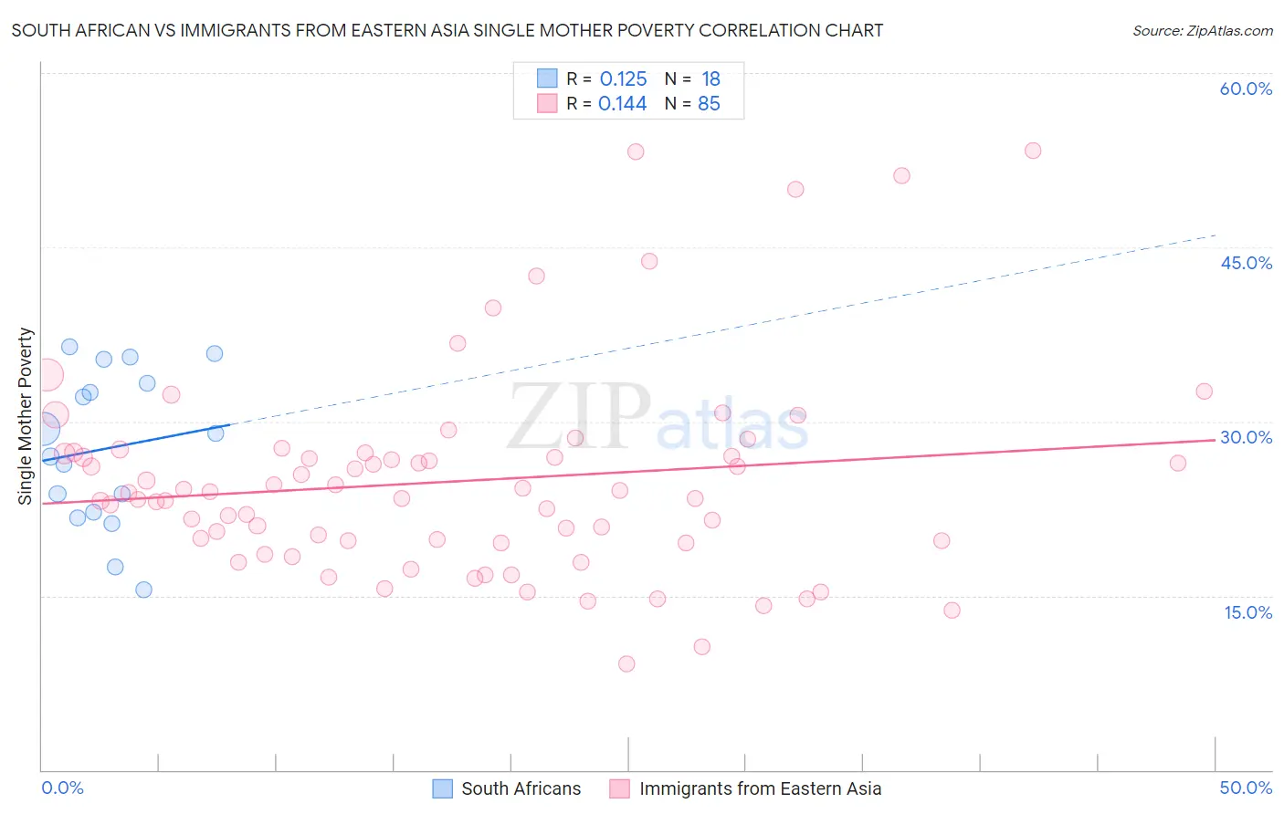 South African vs Immigrants from Eastern Asia Single Mother Poverty