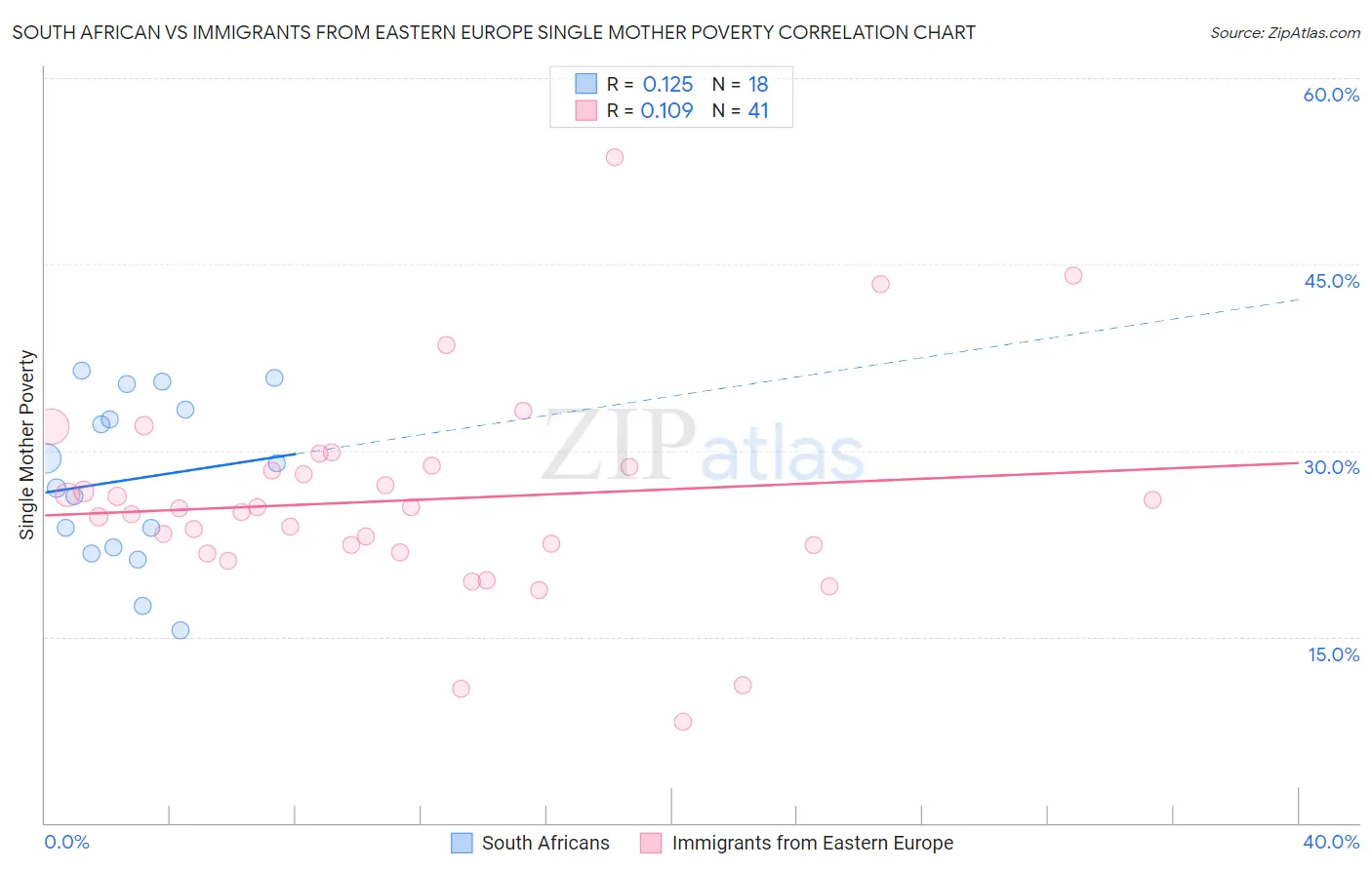 South African vs Immigrants from Eastern Europe Single Mother Poverty