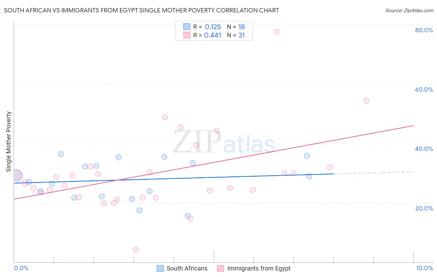 South African vs Immigrants from Egypt Single Mother Poverty