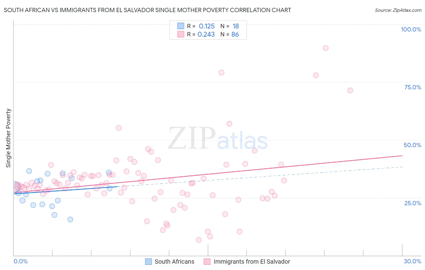 South African vs Immigrants from El Salvador Single Mother Poverty