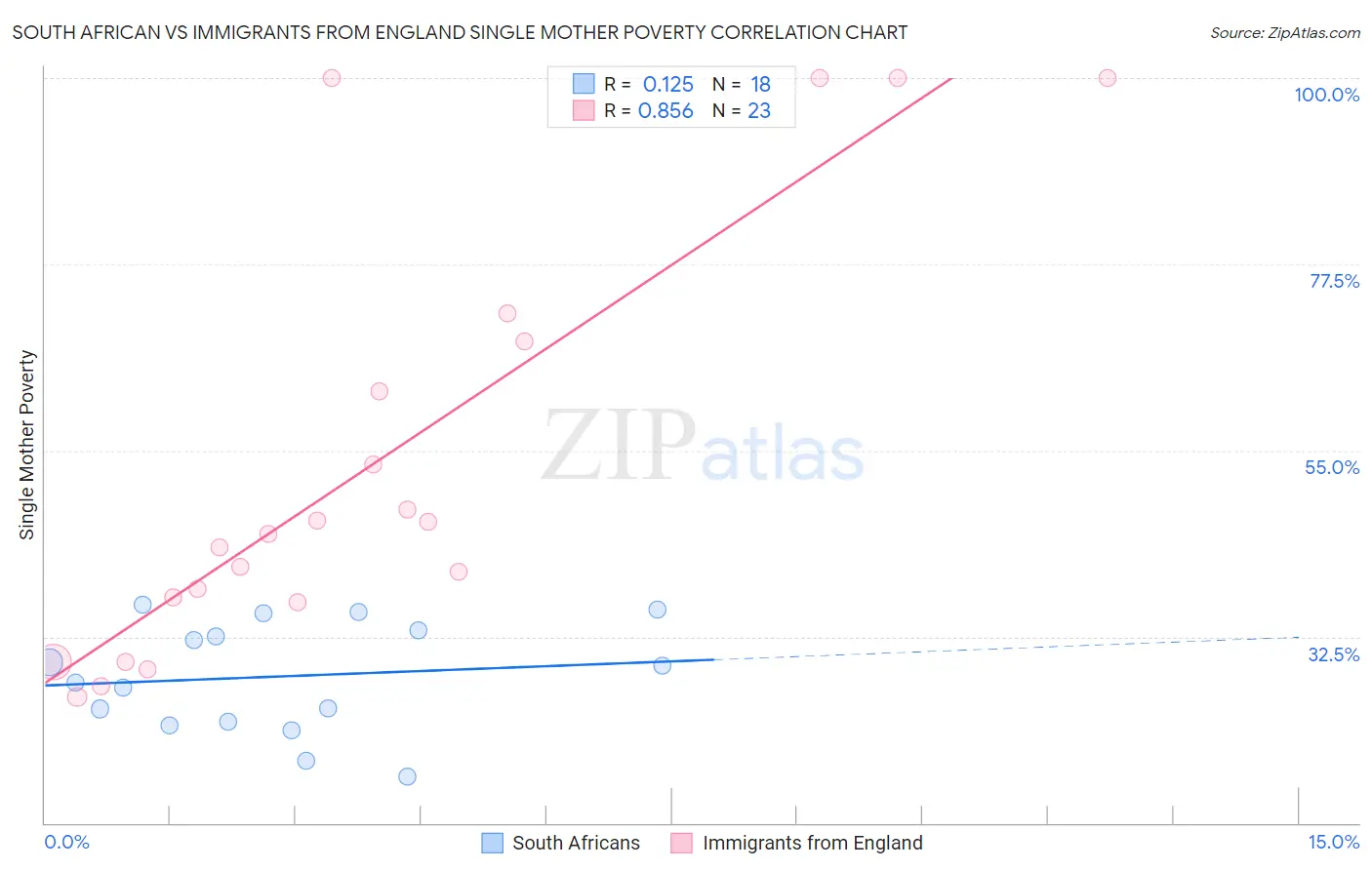 South African vs Immigrants from England Single Mother Poverty