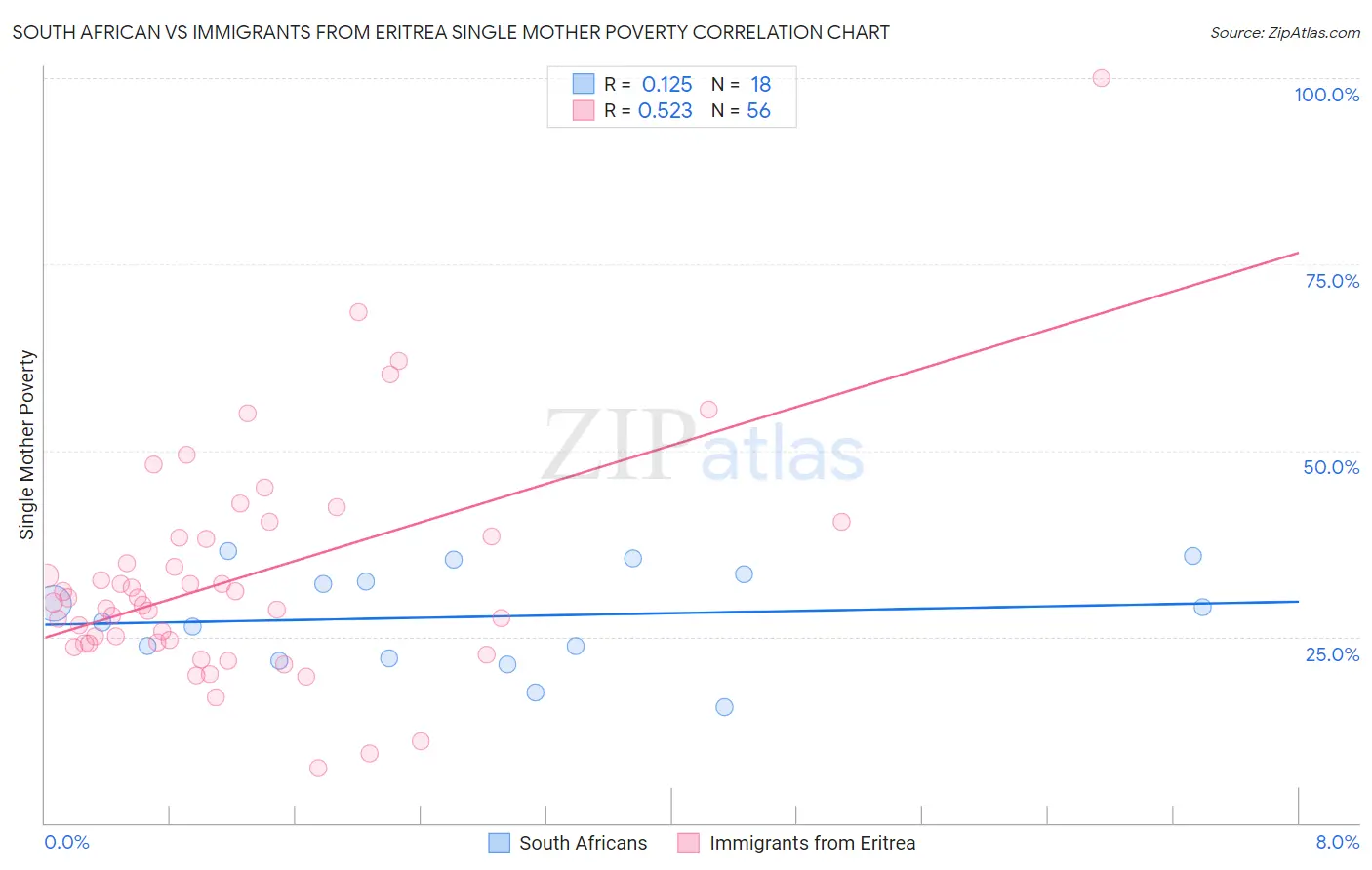 South African vs Immigrants from Eritrea Single Mother Poverty