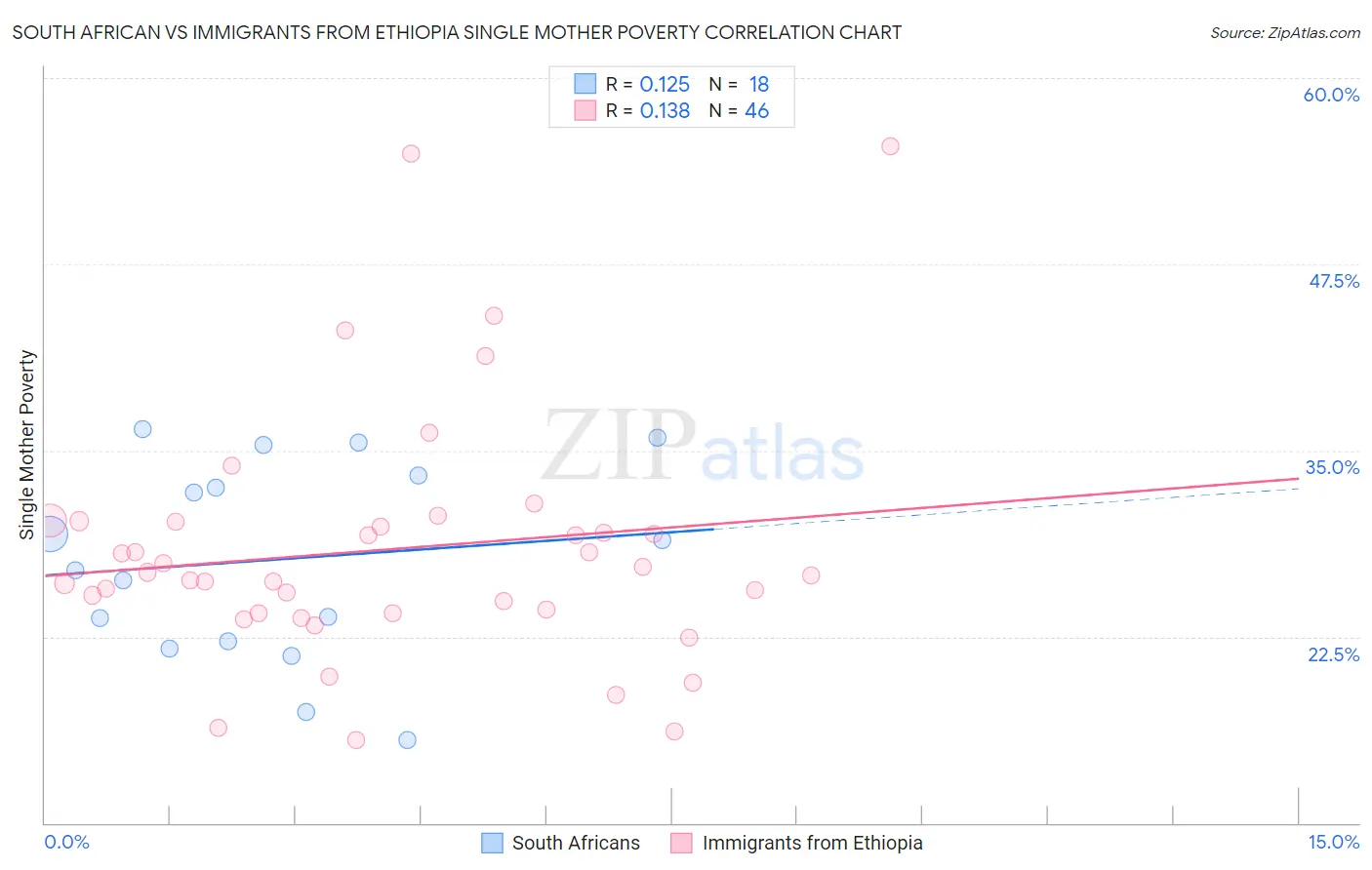 South African vs Immigrants from Ethiopia Single Mother Poverty