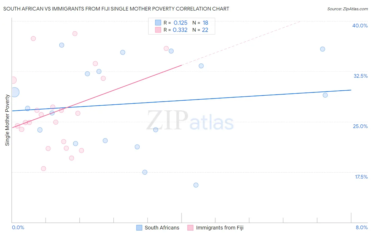 South African vs Immigrants from Fiji Single Mother Poverty