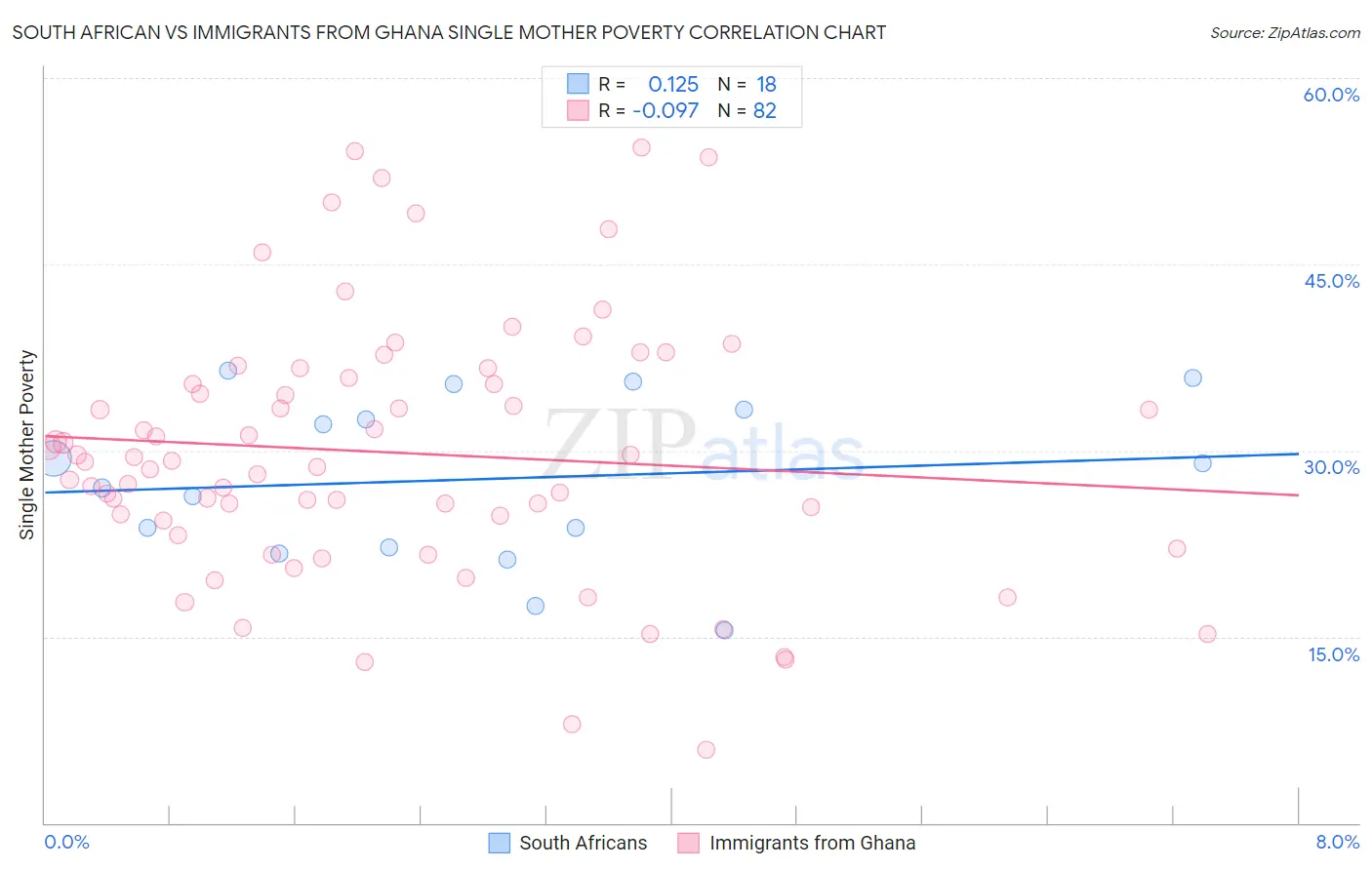 South African vs Immigrants from Ghana Single Mother Poverty