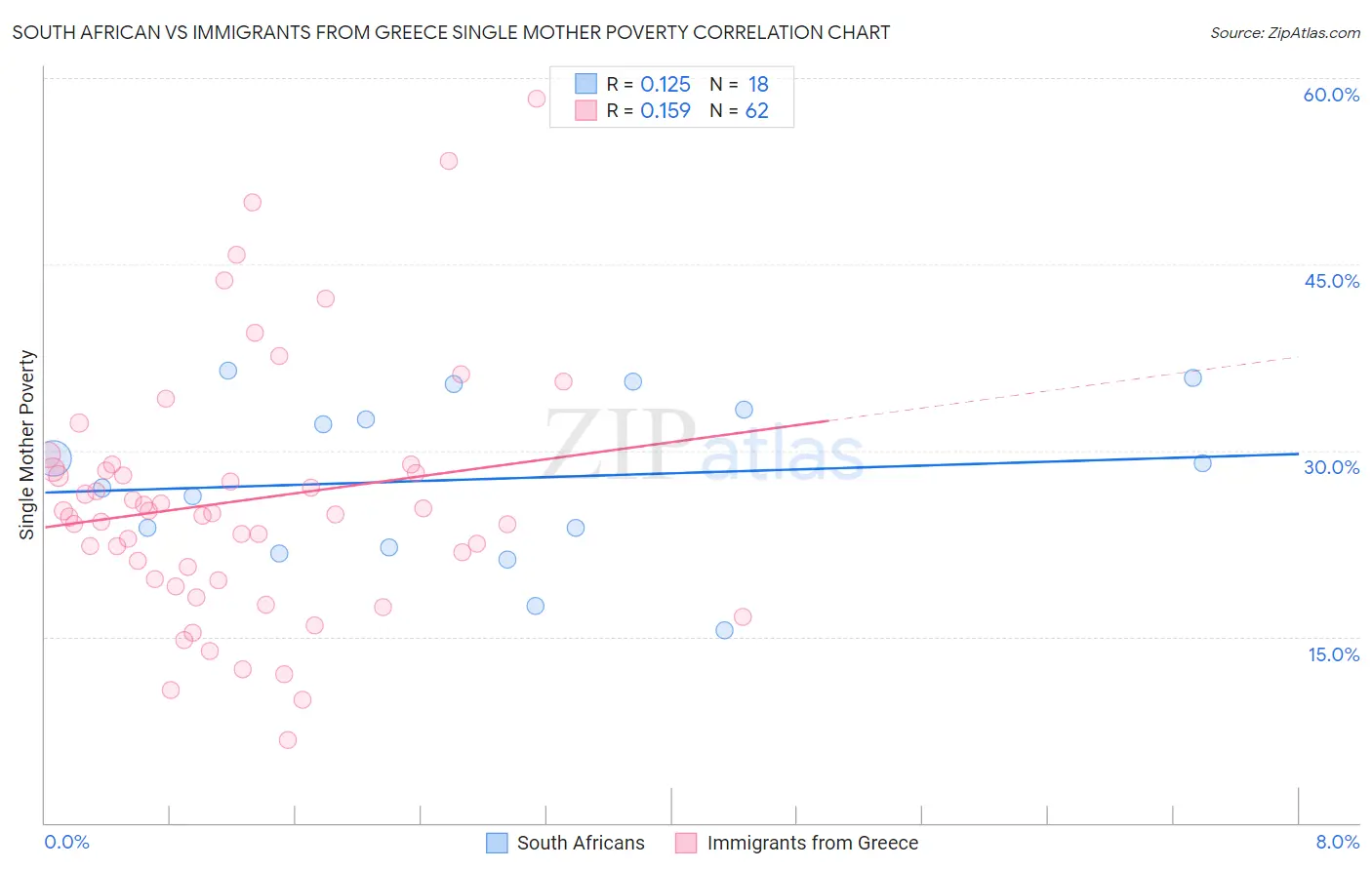 South African vs Immigrants from Greece Single Mother Poverty
